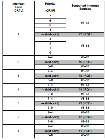 IRQ Level and Priority Table for MCF5275.png